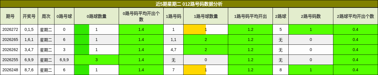 近5期星期二 012路号码数据分析