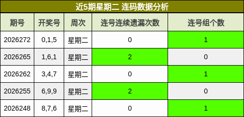 近5期星期二 连码数据分析