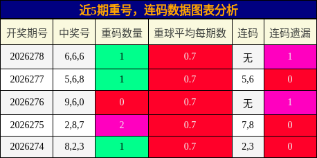 重号分析,连码分析
