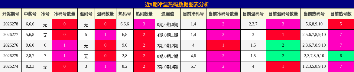 冷温热码分析