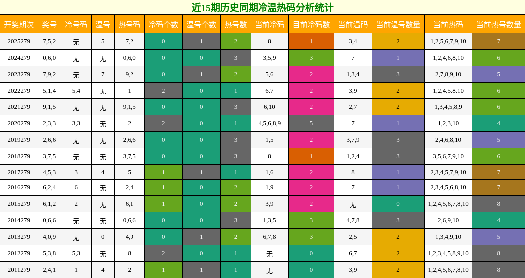冷温热码分析