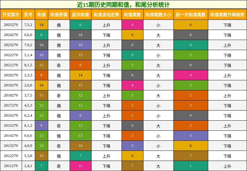和值分析，和尾分析