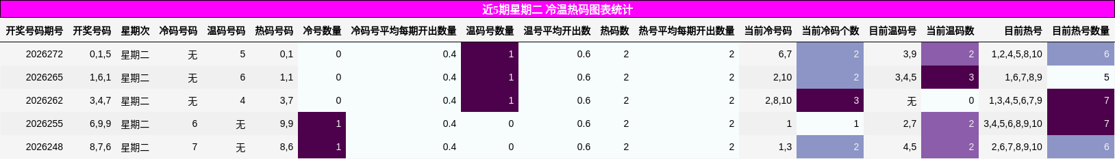 近5期星期二 冷温热码图表统计