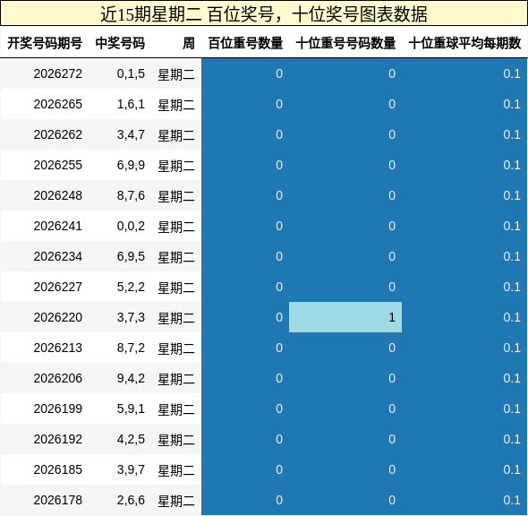 近15期星期二 百位奖号,十位奖号图表数据
