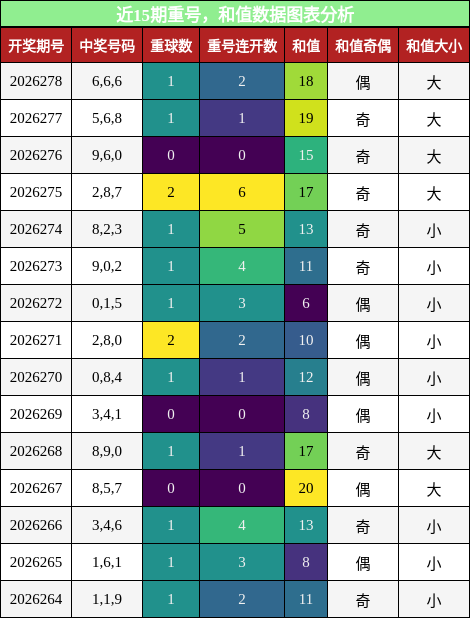 重号分析，和值分析