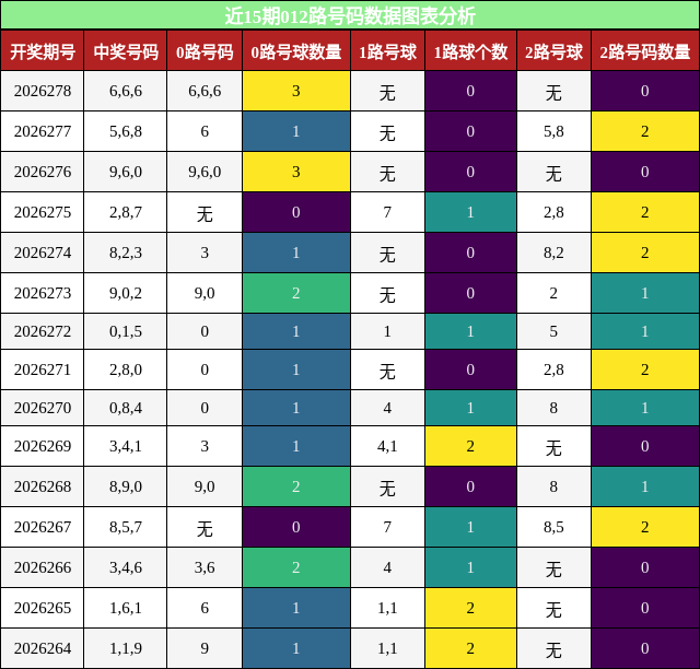 012路号码分析