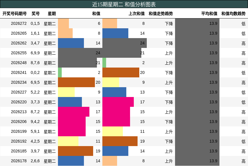 近15期星期二 和值分析图表