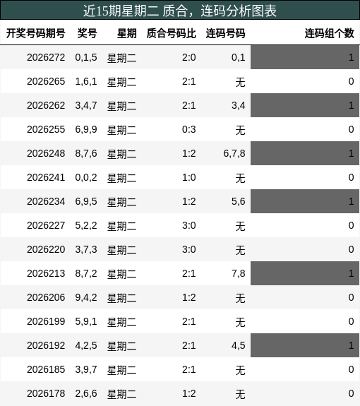 近15期星期二 质合,连码分析图表