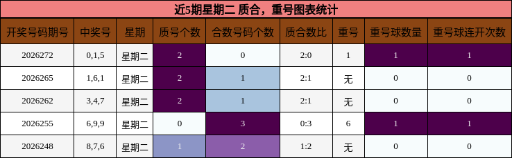 近5期星期二 质合，重号图表统计