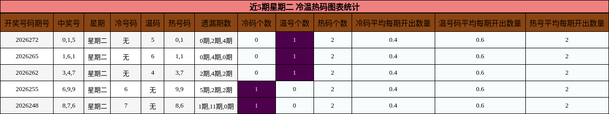近5期星期二 冷温热码图表统计