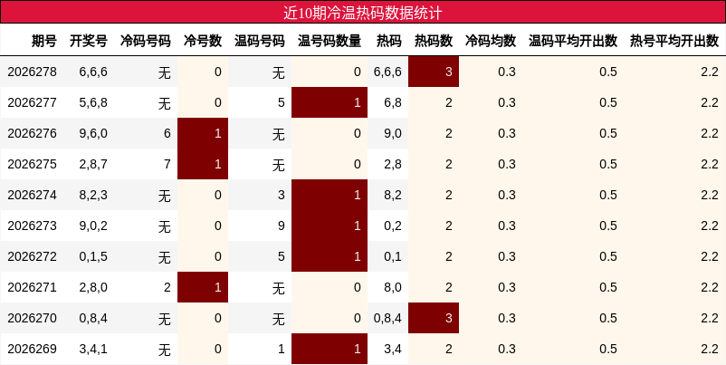 近10期冷温热码数据统计