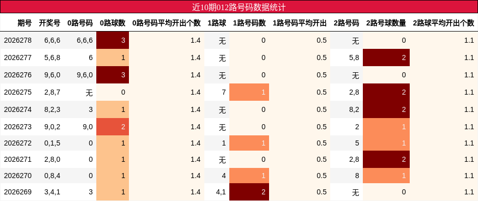 近10期012路号码数据统计