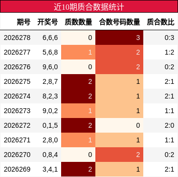 近10期质合数据统计