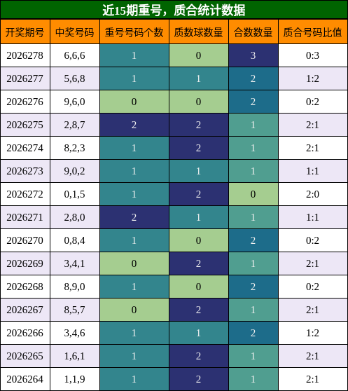 重号分析，质合分析