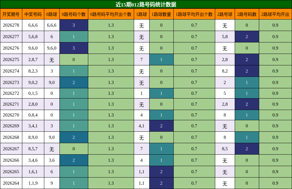 012路号码分析