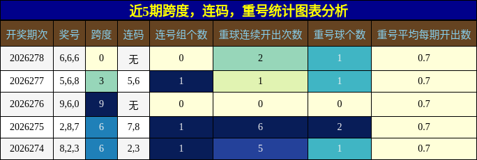 近5期跨度,连码,重号统计图表分析