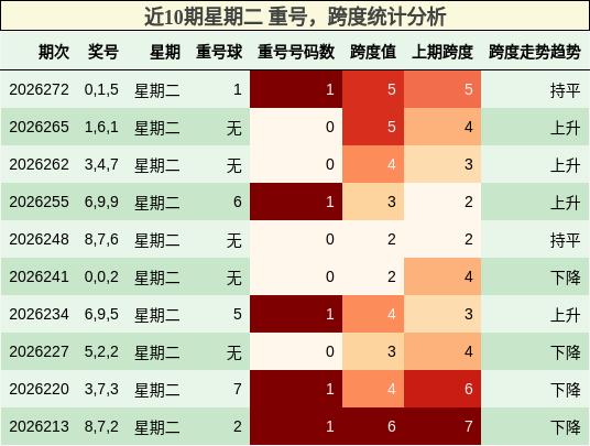 近10期星期二 重号,跨度统计分析