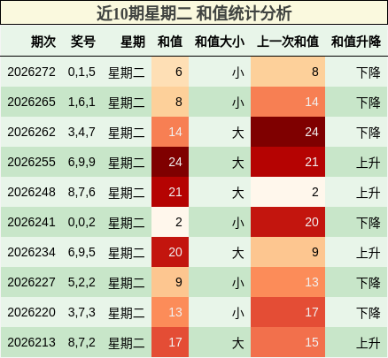 近10期星期二 和值统计分析