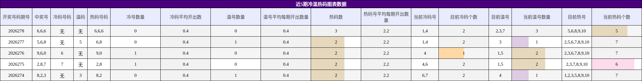 冷温热码分析