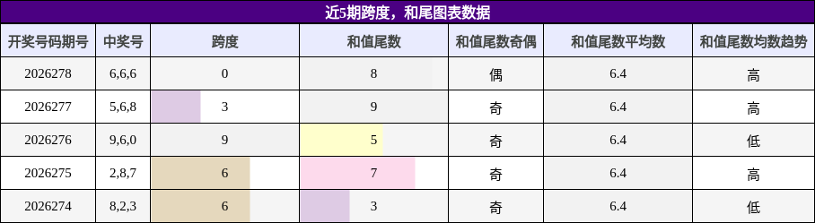 跨度分析，和尾分析