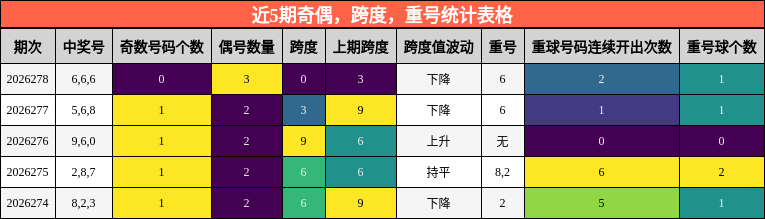 近5期奇偶,跨度,重号统计表格