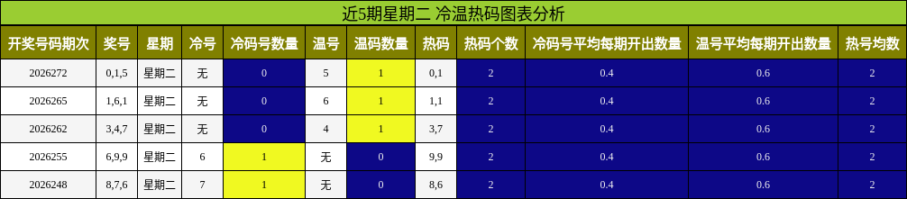 冷温热码分析