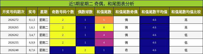 奇偶分析，和尾分析