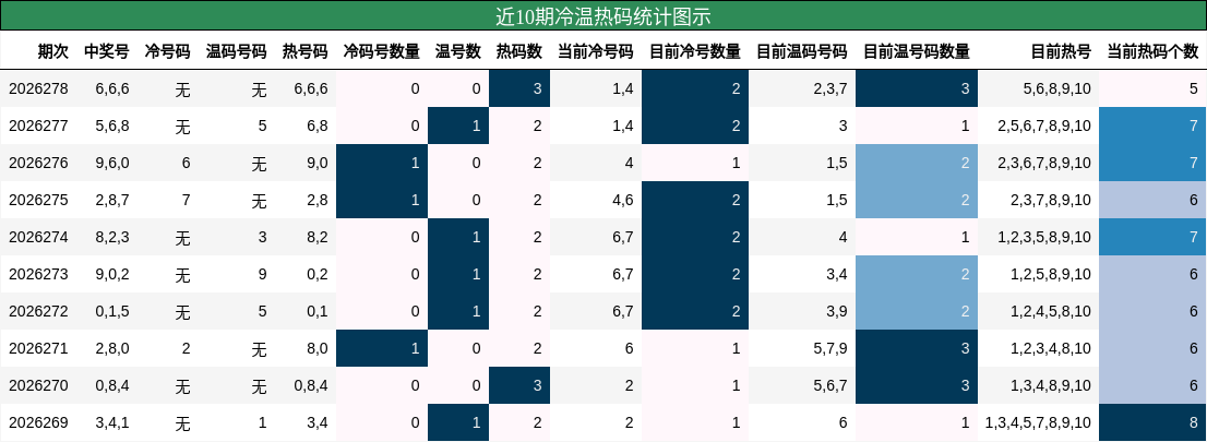 近10期冷温热码统计图示