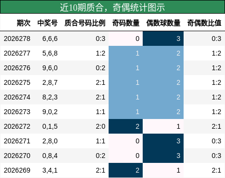 近10期奇偶、质合统计图示