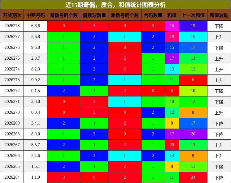 奇偶分析,质合分析,和值分析