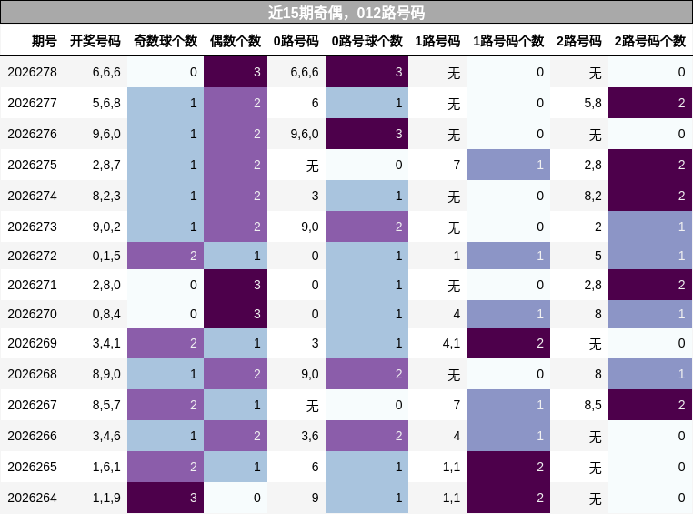 近15期奇偶，012路号码