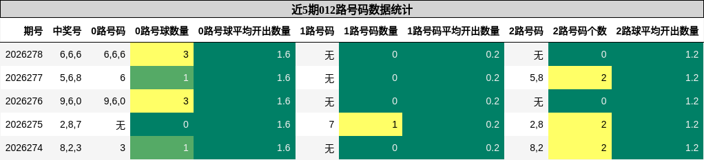 012路号码分析