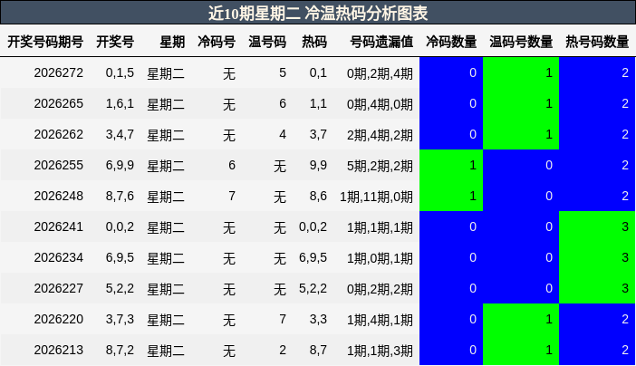 冷温热码分析