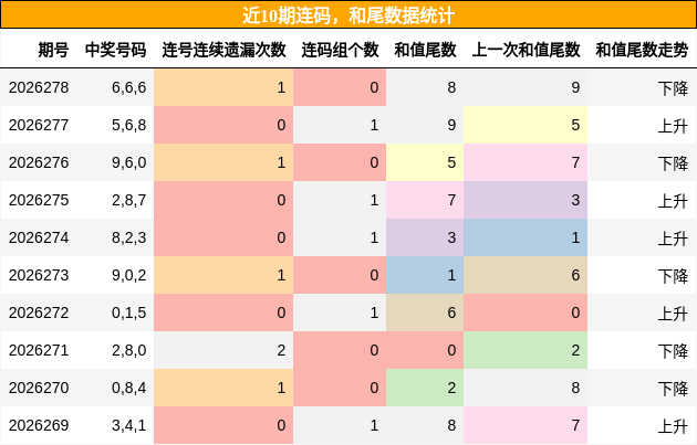 近10期连码,和尾数据统计