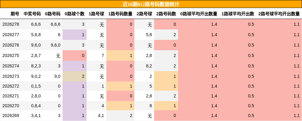 近10期012路号码数据统计