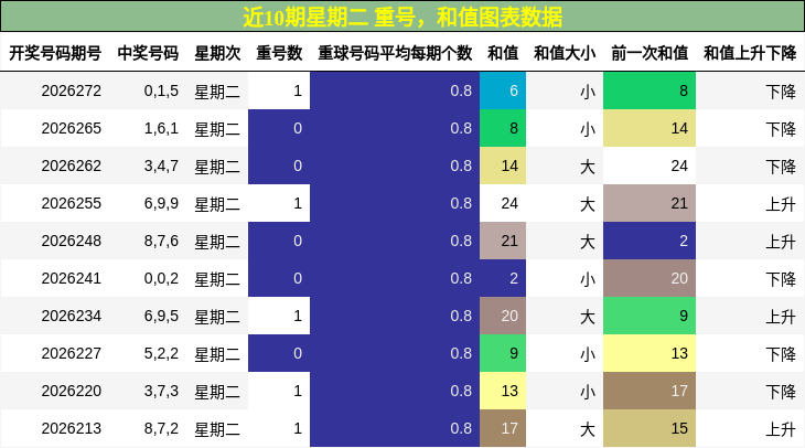 重号分析，和值分析