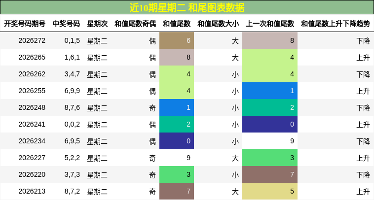 和尾分析