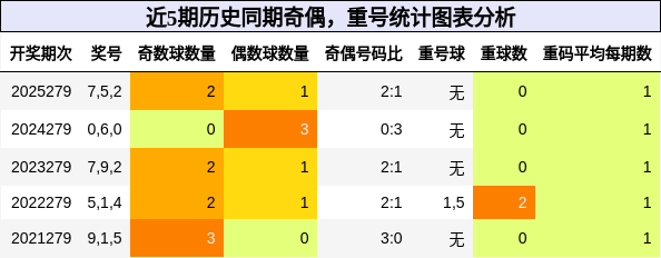奇偶分析,重号分析