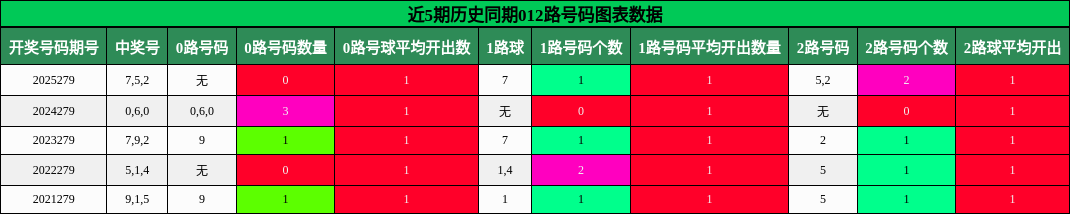012路号码分析