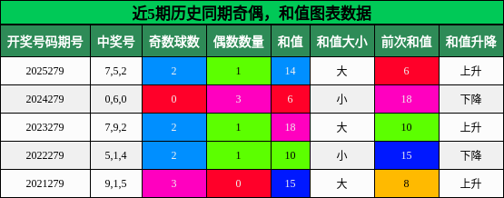 奇偶分析，和值分析