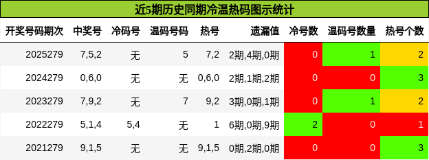 冷温热码分析