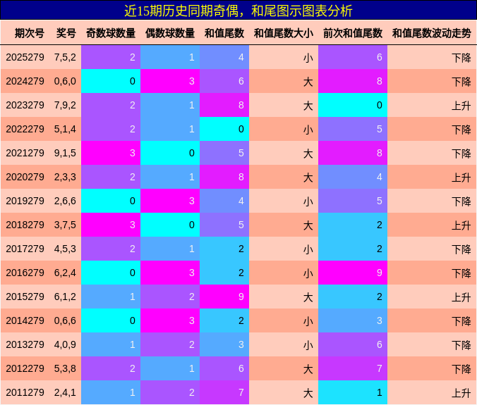 奇偶分析,和尾分析