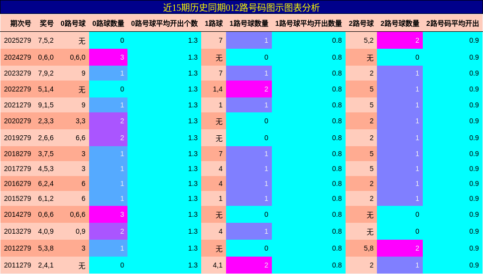 012路号码分析