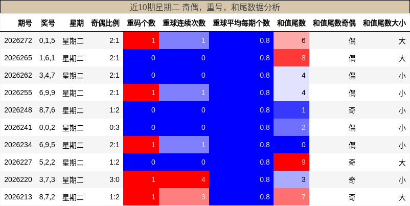 近10期星期二 奇偶，重号，和尾数据分析