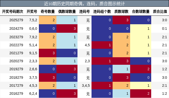 奇偶分析,连码分析,质合分析