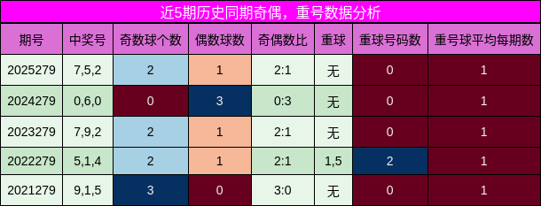 奇偶分析,重号分析