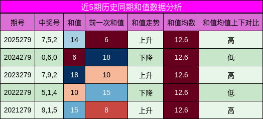 和值分析