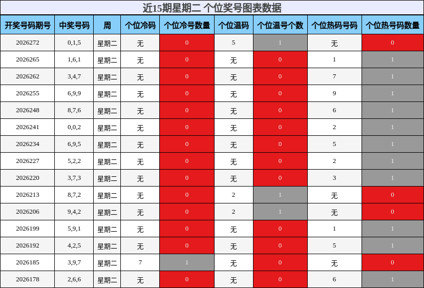 近15期星期二 个位奖号图表数据