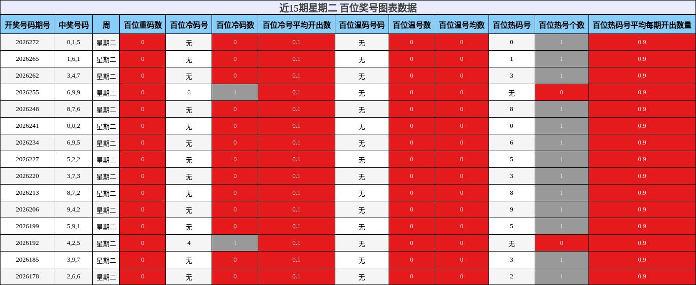 近15期星期二 百位奖号图表数据