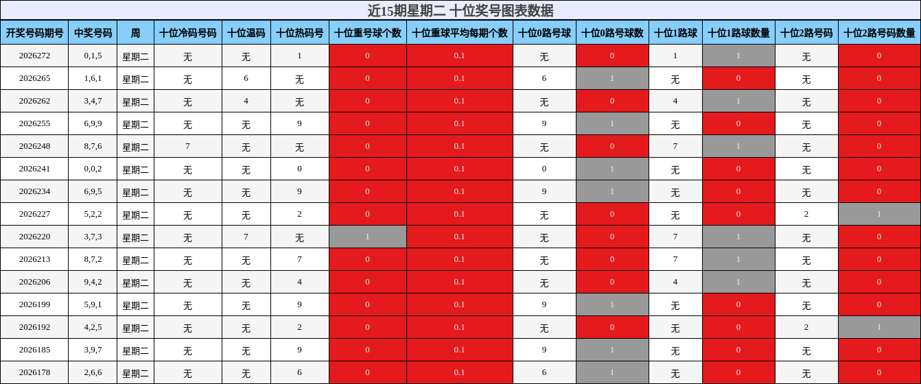 近15期星期二 十位奖号图表数据